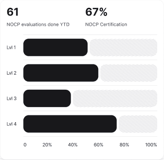 EDGE chart of evaluations and certification by level